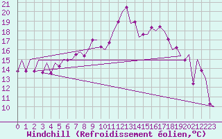Courbe du refroidissement olien pour Reus (Esp)