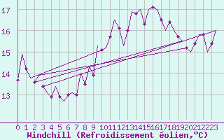 Courbe du refroidissement olien pour Noervenich