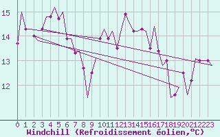 Courbe du refroidissement olien pour Ibiza (Esp)