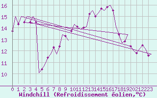 Courbe du refroidissement olien pour Wunstorf