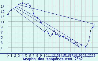 Courbe de tempratures pour Canberra