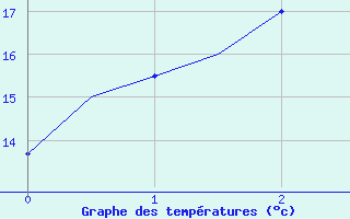 Courbe de tempratures pour Canberra