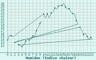 Courbe de l'humidex pour Vigo / Peinador