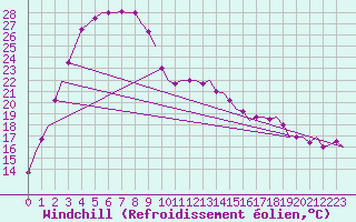 Courbe du refroidissement olien pour Belmont Perth Airport