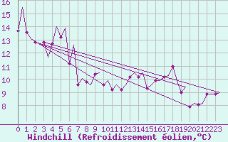 Courbe du refroidissement olien pour Grenchen