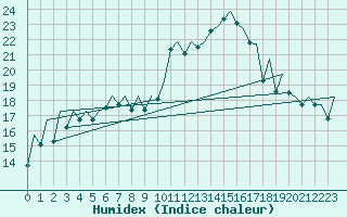 Courbe de l'humidex pour Santiago / Labacolla