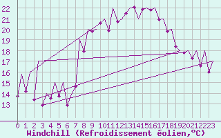 Courbe du refroidissement olien pour Asturias / Aviles