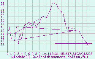 Courbe du refroidissement olien pour Asturias / Aviles