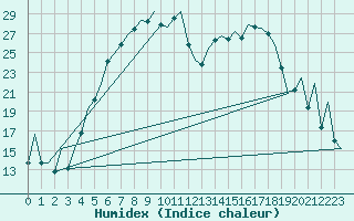 Courbe de l'humidex pour Lodz