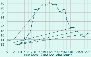 Courbe de l'humidex pour Limnos Airport