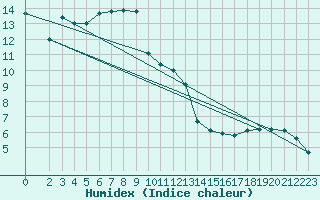 Courbe de l'humidex pour Bridel (Lu)