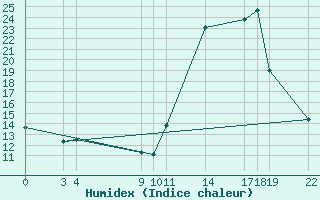 Courbe de l'humidex pour Saint-Haon (43)