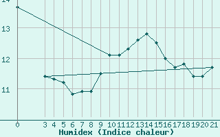 Courbe de l'humidex pour Sibenik