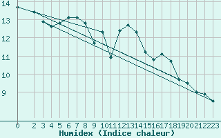 Courbe de l'humidex pour Stuttgart / Schnarrenberg