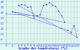 Courbe de tempratures pour Nostang (56)