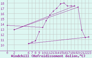 Courbe du refroidissement olien pour Fameck (57)