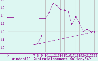 Courbe du refroidissement olien pour San Chierlo (It)