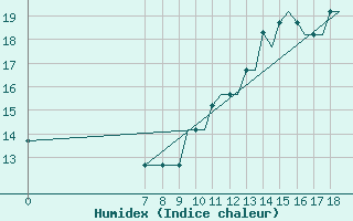 Courbe de l'humidex pour Southend-On-Sea