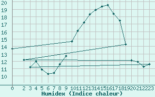 Courbe de l'humidex pour Bannay (18)