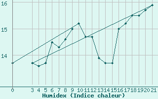 Courbe de l'humidex pour Split / Marjan