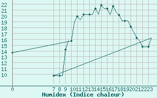 Courbe de l'humidex pour Southend-On-Sea