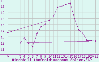 Courbe du refroidissement olien pour Gradiste