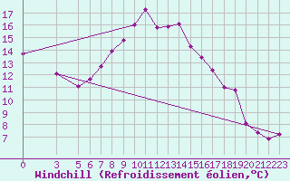 Courbe du refroidissement olien pour Reggio Calabria