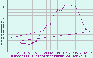 Courbe du refroidissement olien pour Saint-Haon (43)