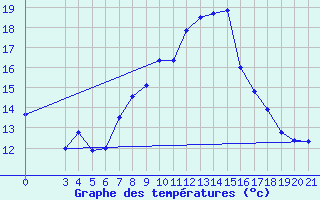 Courbe de tempratures pour Gradiste