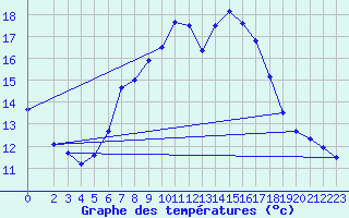 Courbe de tempratures pour Zinnwald-Georgenfeld