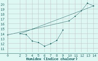 Courbe de l'humidex pour Besn (44)