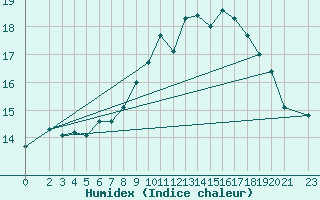 Courbe de l'humidex pour Marienberg