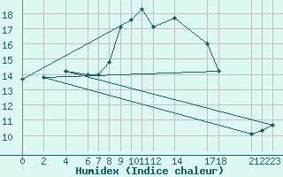 Courbe de l'humidex pour Chlef