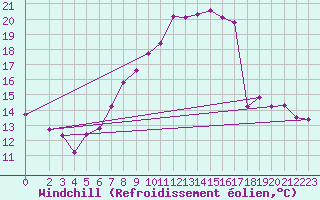 Courbe du refroidissement olien pour Gottfrieding