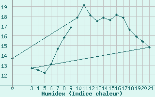 Courbe de l'humidex pour Sibenik
