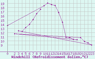 Courbe du refroidissement olien pour Rheinstetten