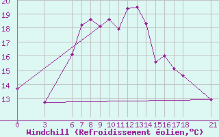 Courbe du refroidissement olien pour Fethiye