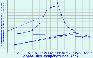 Courbe de tempratures pour Murted Tur-Afb