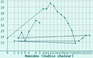 Courbe de l'humidex pour Kelibia