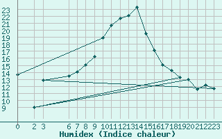 Courbe de l'humidex pour Murted Tur-Afb