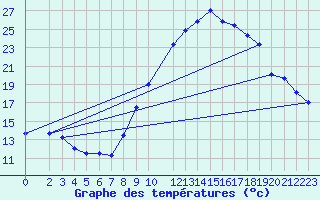 Courbe de tempratures pour Jerez de Los Caballeros