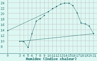 Courbe de l'humidex pour Podgorica / Golubovci
