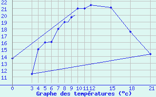 Courbe de tempratures pour Mogilev