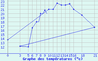 Courbe de tempratures pour Vitebsk