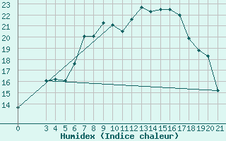 Courbe de l'humidex pour Rijeka / Kozala