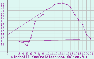 Courbe du refroidissement olien pour Gradiste