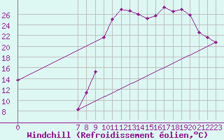Courbe du refroidissement olien pour Lans-en-Vercors (38)