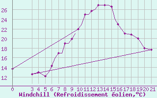 Courbe du refroidissement olien pour Zeltweg
