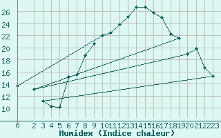 Courbe de l'humidex pour Osterfeld
