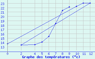 Courbe de tempratures pour Bejaia